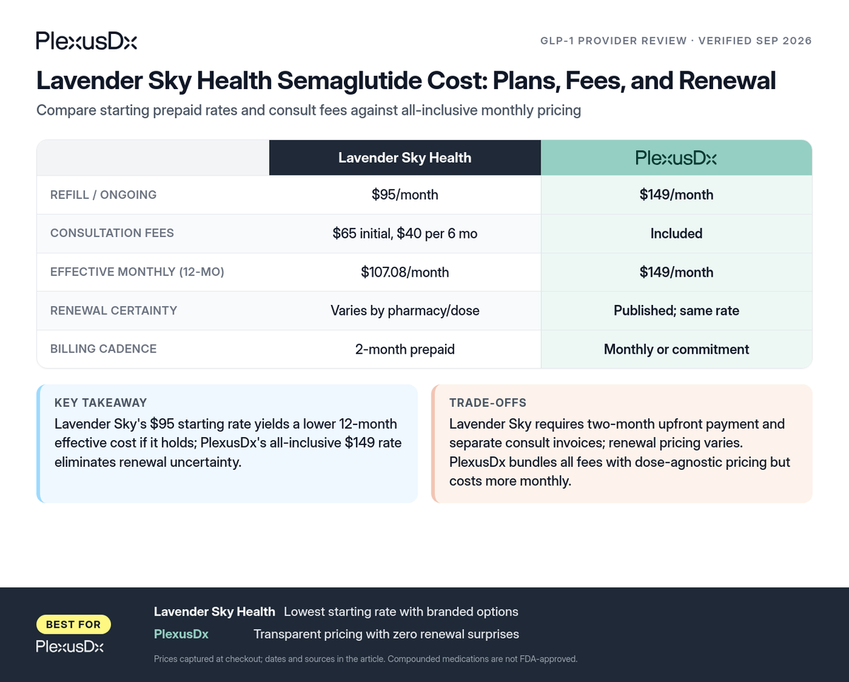 Comparison infographic: Lavender Sky Health Semaglutide Cost: Plans, Fees, and Renewal