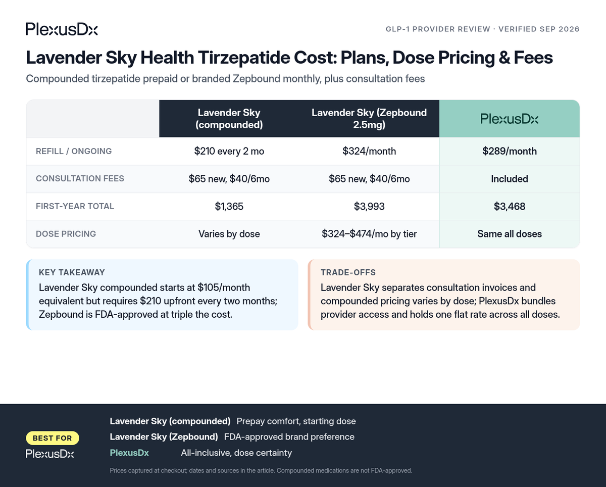 Comparison infographic: Lavender Sky Health Tirzepatide Cost: Plans, Dose Pricing & Fees