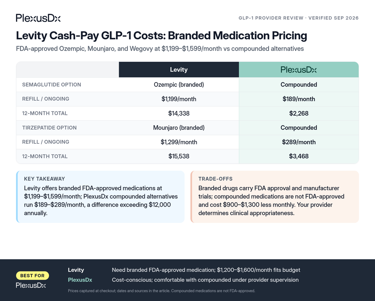 Comparison infographic: Levity Cash-Pay GLP-1 Costs: Branded Medication Pricing