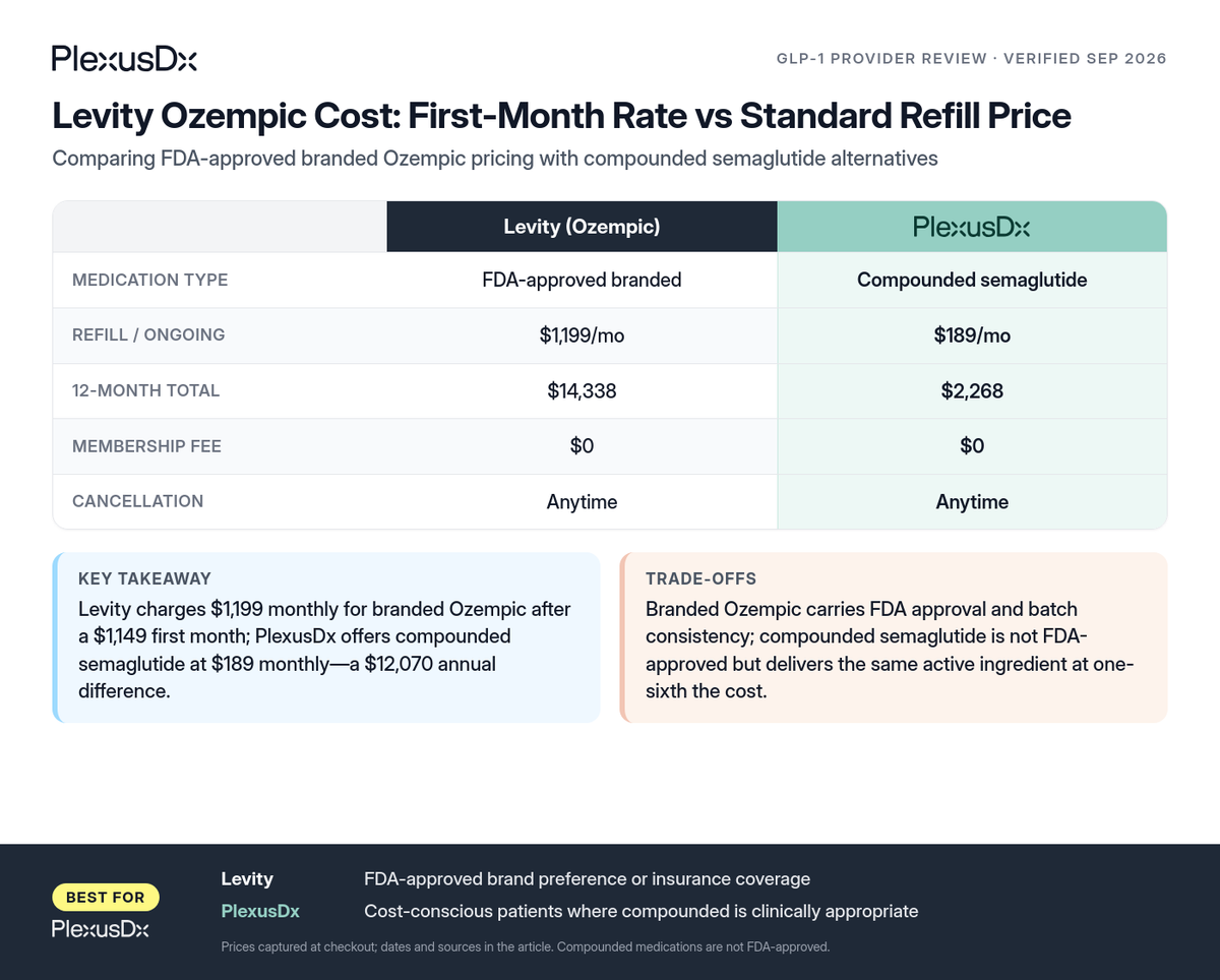 Comparison infographic: Levity Ozempic Cost: First-Month Rate vs Standard Refill Price