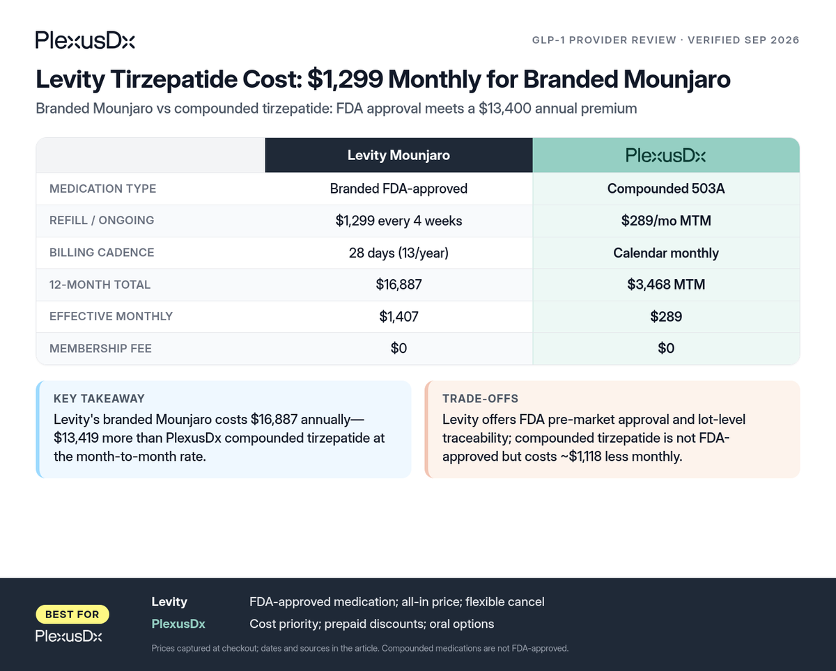 Comparison infographic: Levity Tirzepatide Cost: $1,299 Monthly for Branded Mounjaro