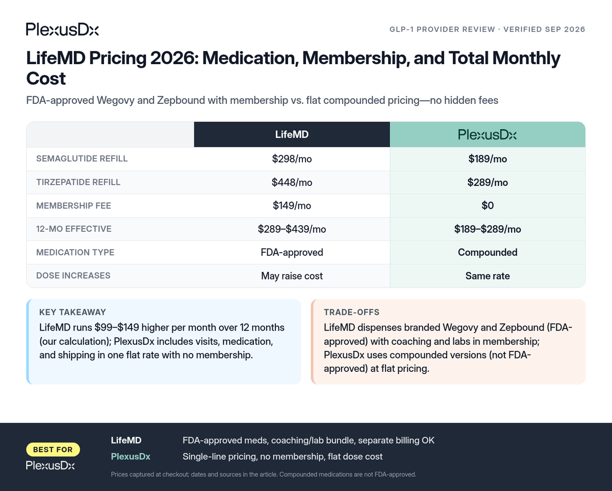 Comparison infographic: LifeMD Pricing 2026: Medication, Membership, and Total Monthly Cost