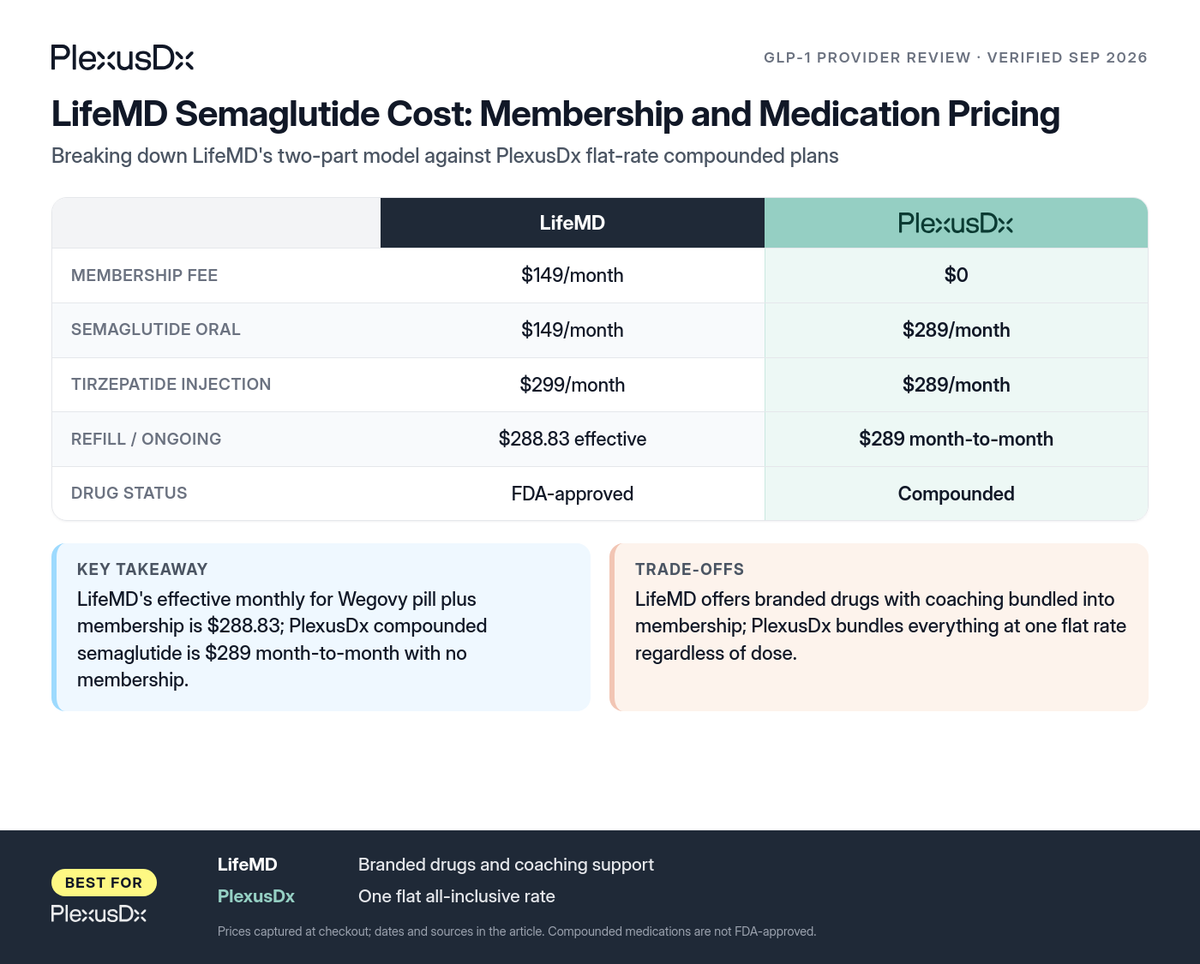 Comparison infographic: LifeMD Semaglutide Cost: Membership and Medication Pricing