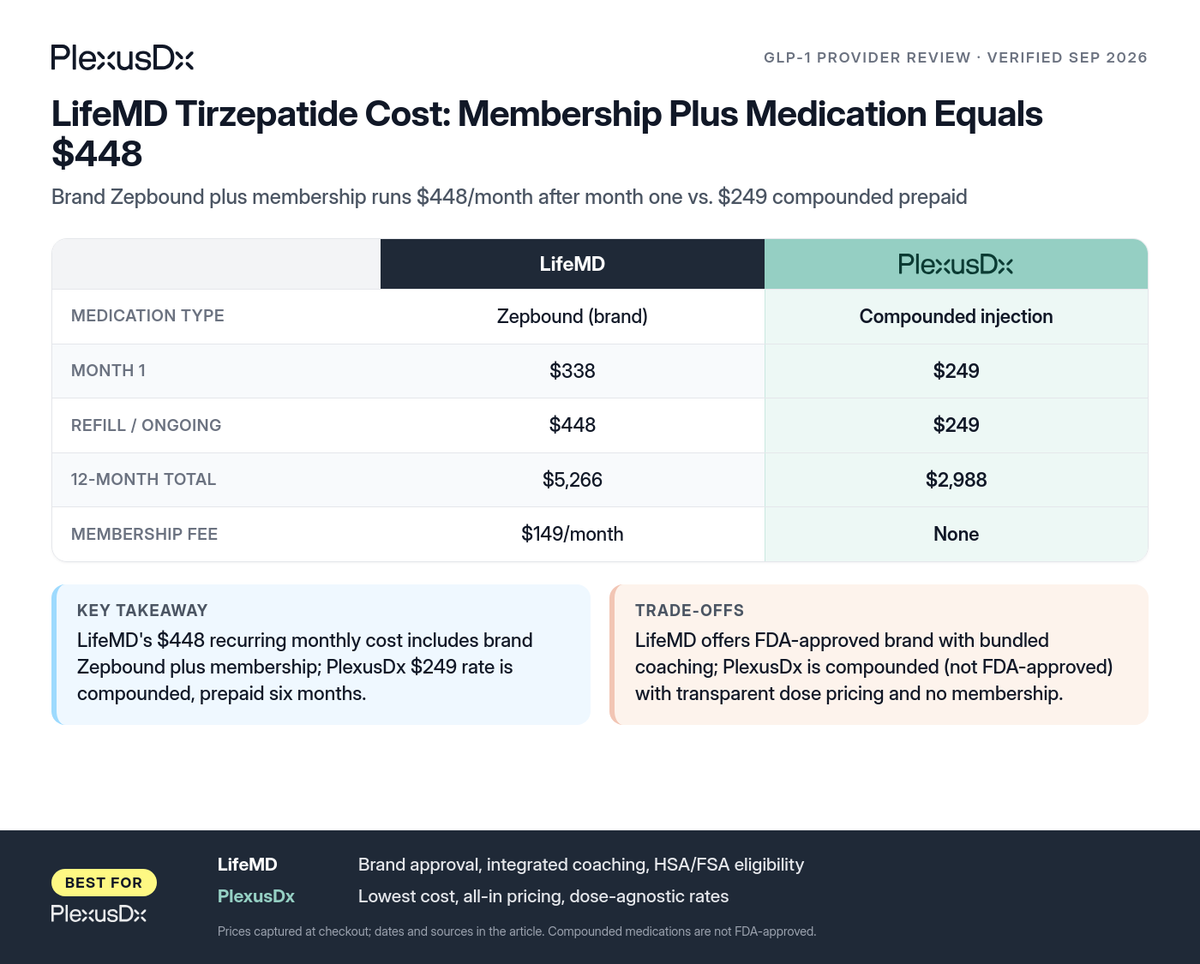 Comparison infographic: LifeMD Tirzepatide Cost: Membership Plus Medication Equals $448