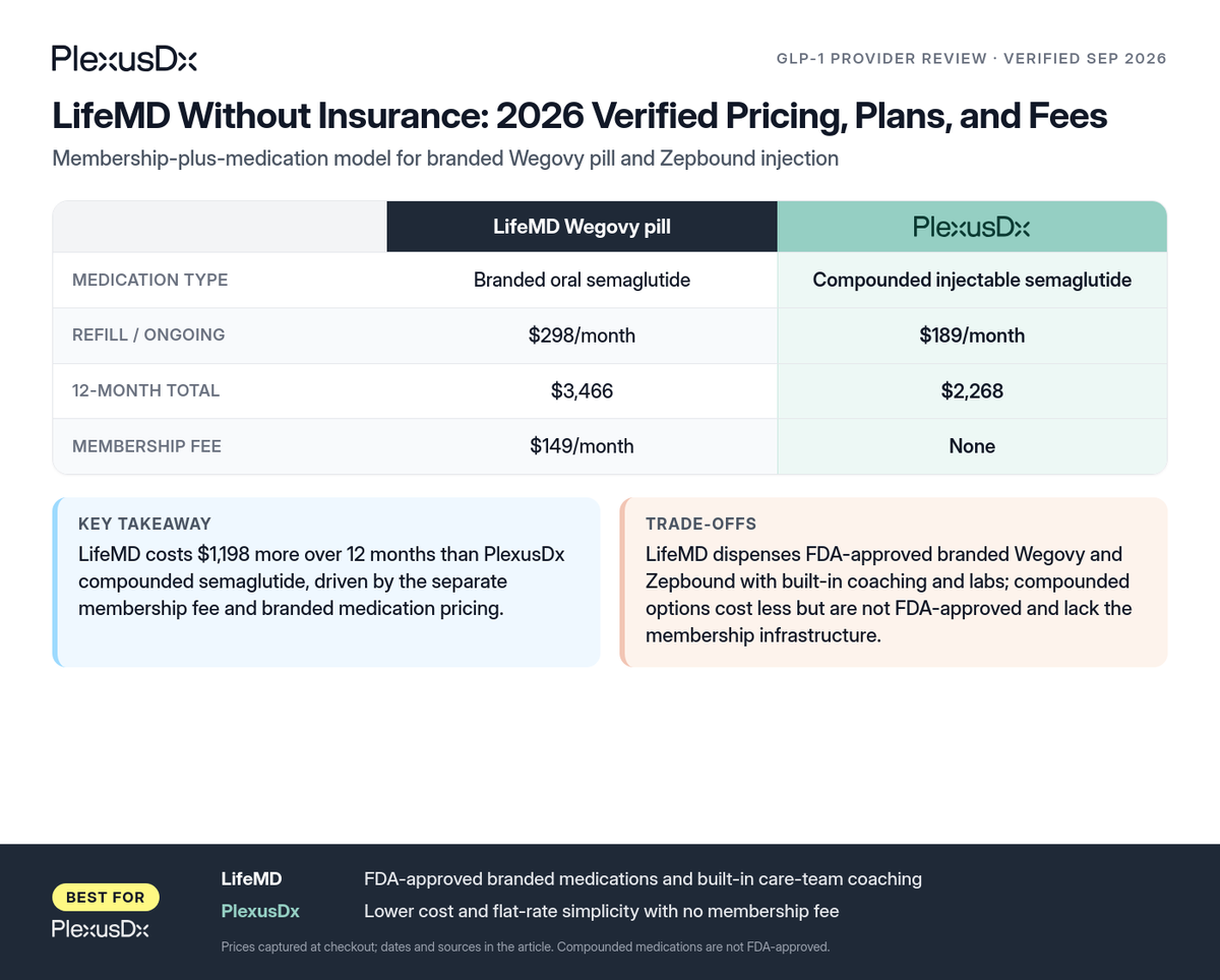Comparison infographic: LifeMD Without Insurance: 2026 Verified Pricing, Plans, and Fees