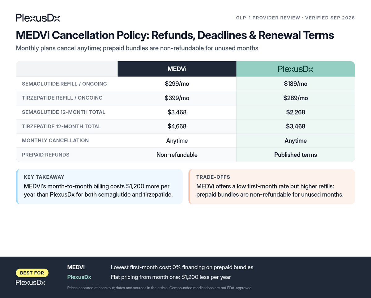 Comparison infographic: MEDVi Cancellation Policy: Refunds, Deadlines & Renewal Terms