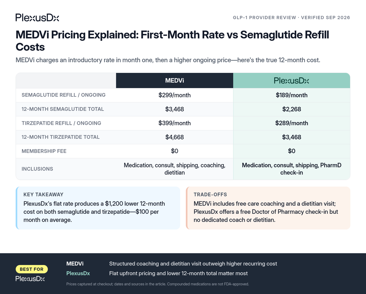 Comparison infographic: MEDVi Pricing Explained: First-Month Rate vs Semaglutide Refill Costs