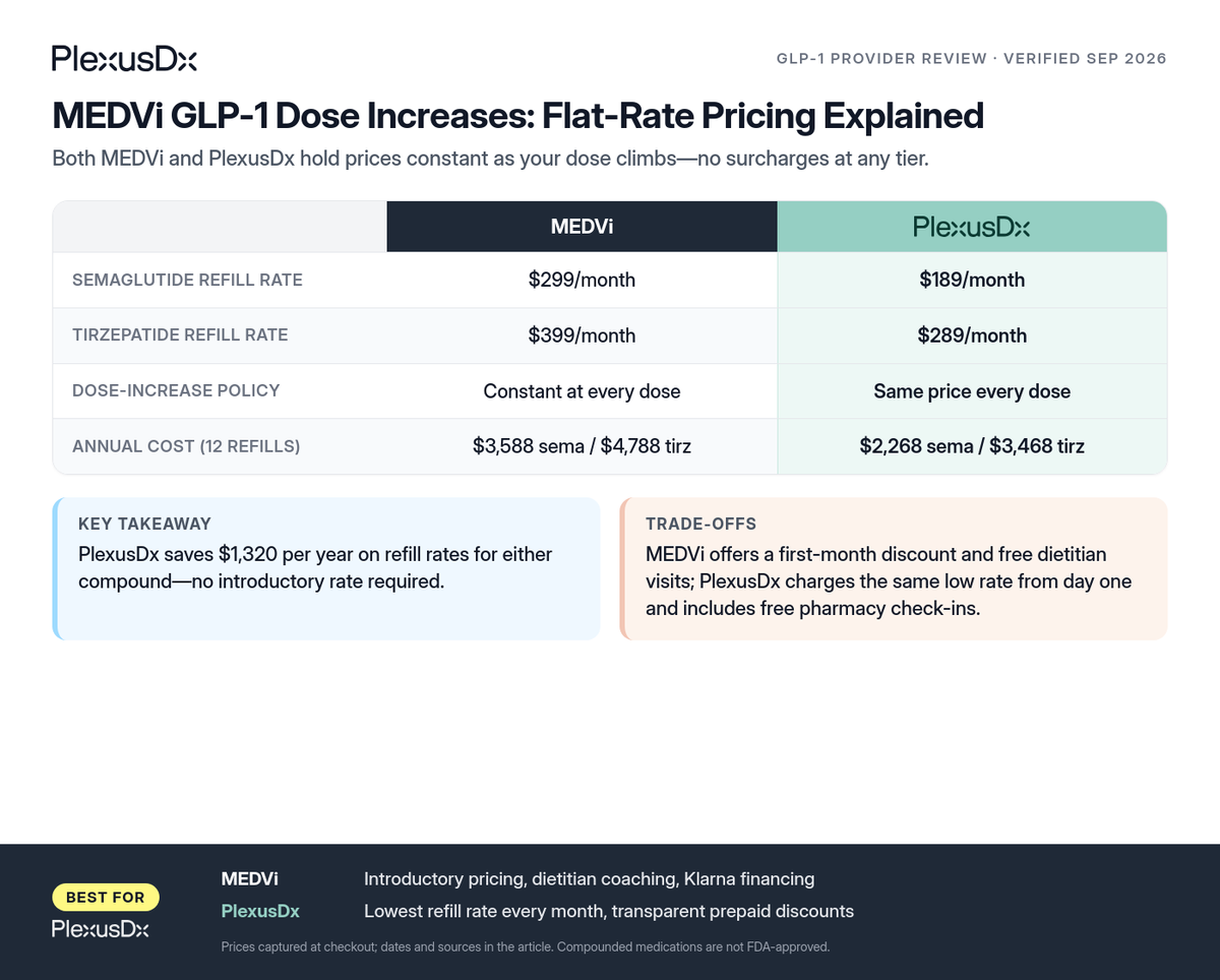 Comparison infographic: MEDVi GLP-1 Dose Increases: Flat-Rate Pricing Explained