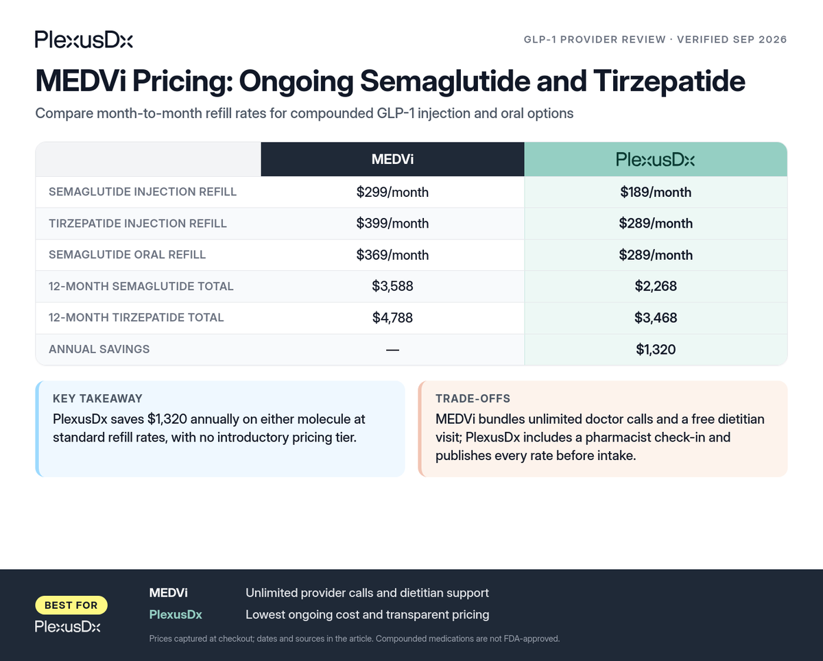 Comparison infographic: MEDVi Pricing: Ongoing Semaglutide and Tirzepatide