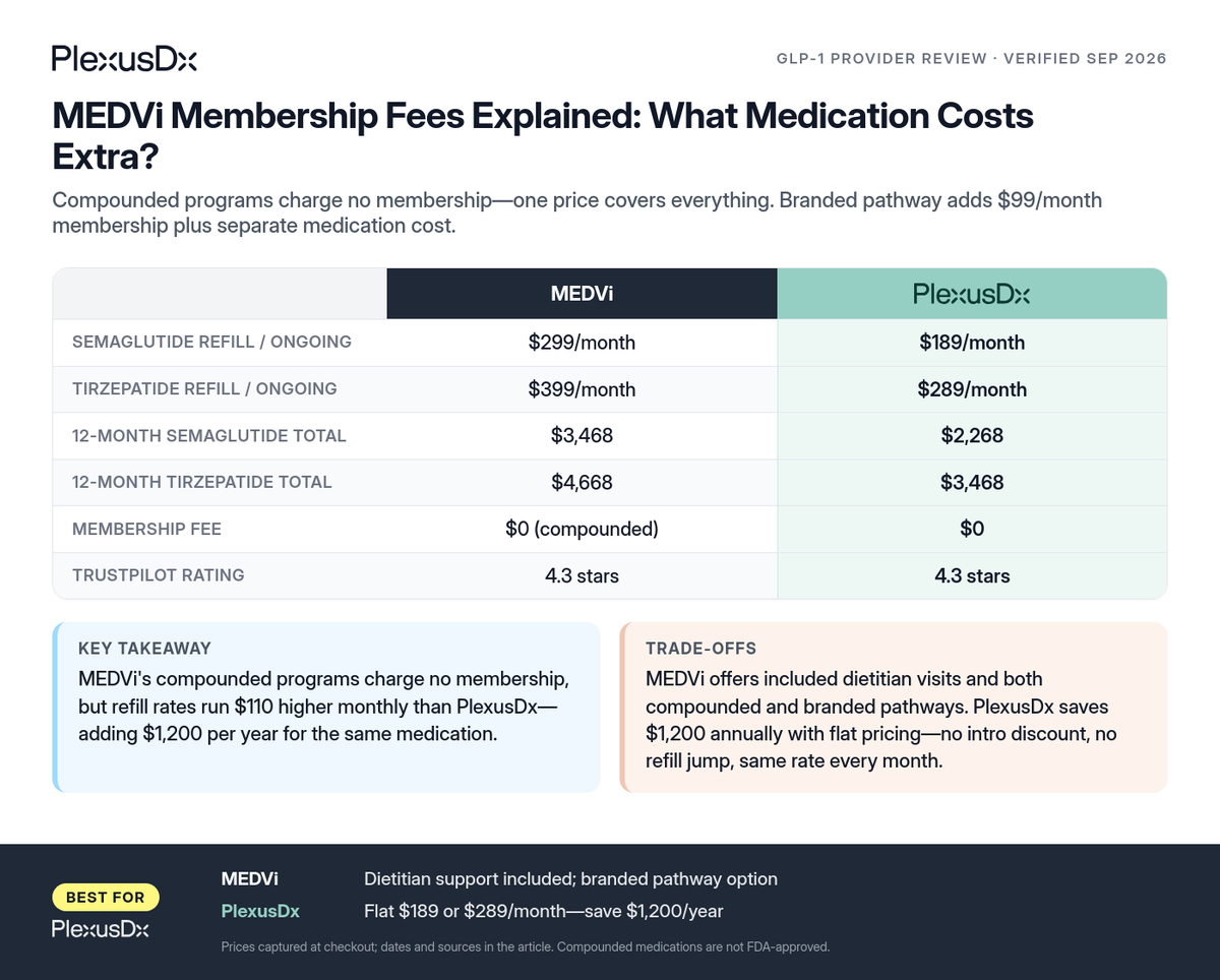 Comparison infographic: MEDVi Membership Fees Explained: What Medication Costs Extra?