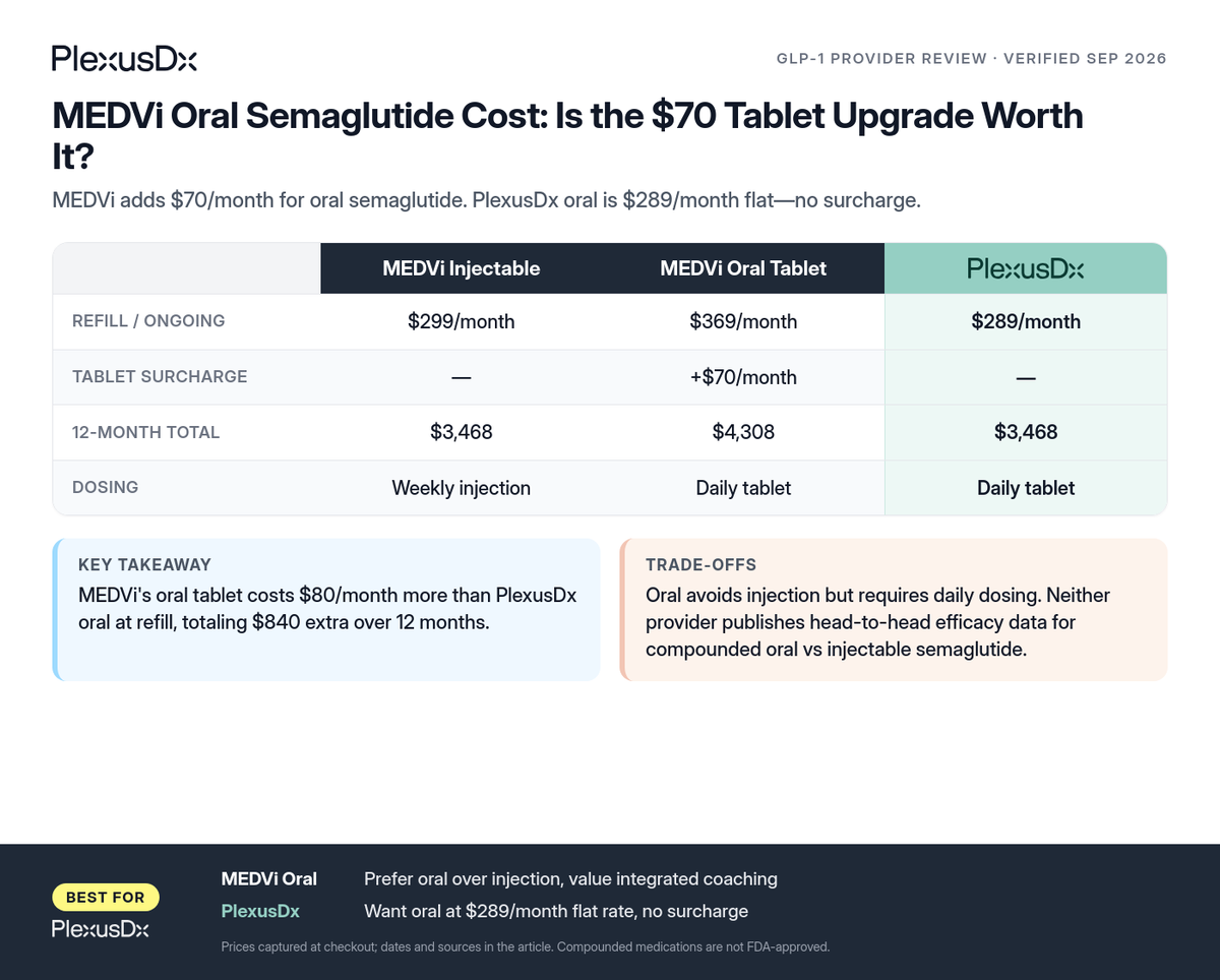 Comparison infographic: MEDVi Oral Semaglutide Cost: Is the $70 Tablet Upgrade Worth It?