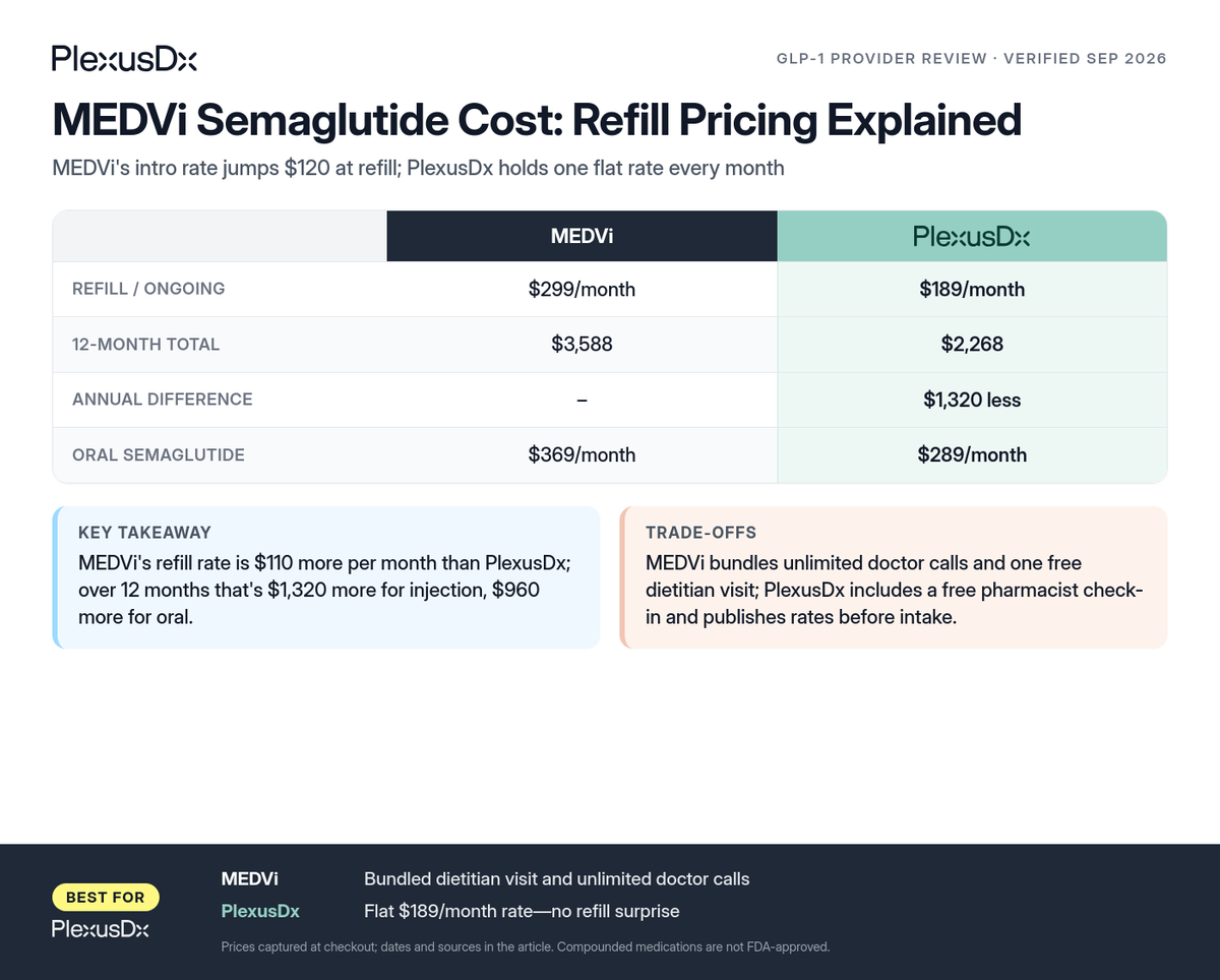 Comparison infographic: MEDVi Semaglutide Cost: Refill Pricing Explained