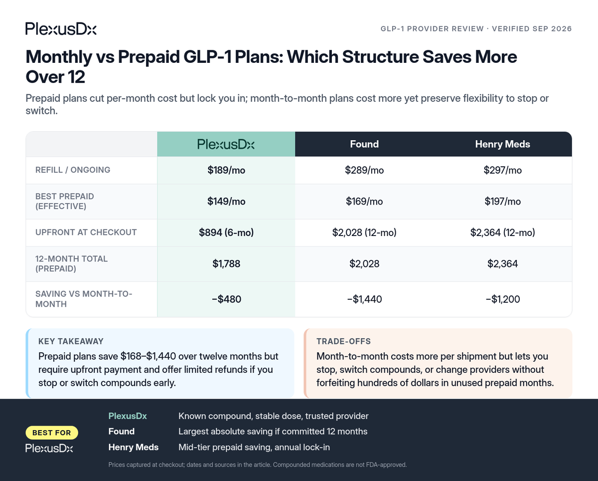 Comparison infographic: Monthly vs Prepaid GLP-1 Plans: Which Structure Saves More Over 12