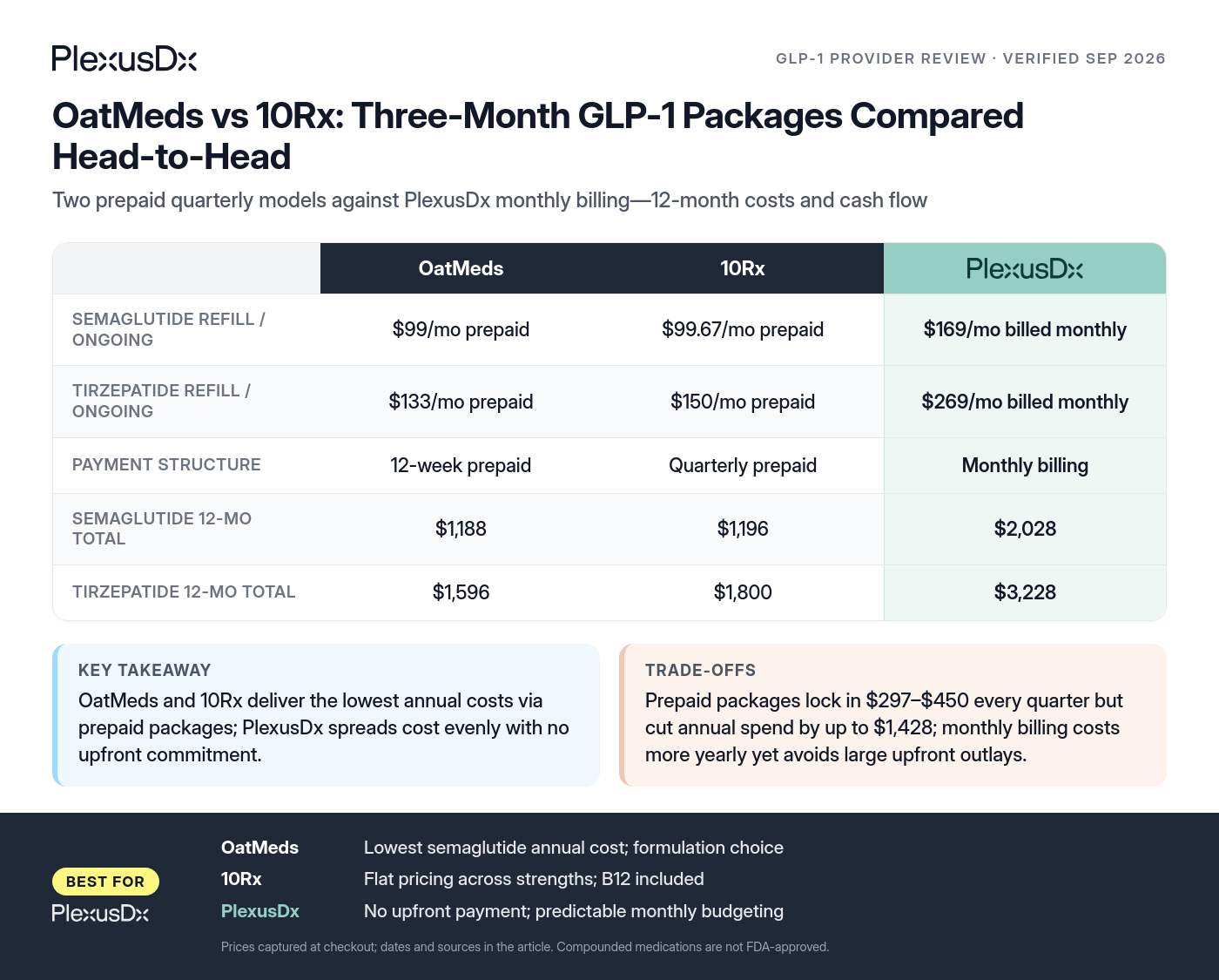 Comparison infographic: OatMeds vs 10Rx: Three-Month GLP-1 Packages Compared Head-to-Head