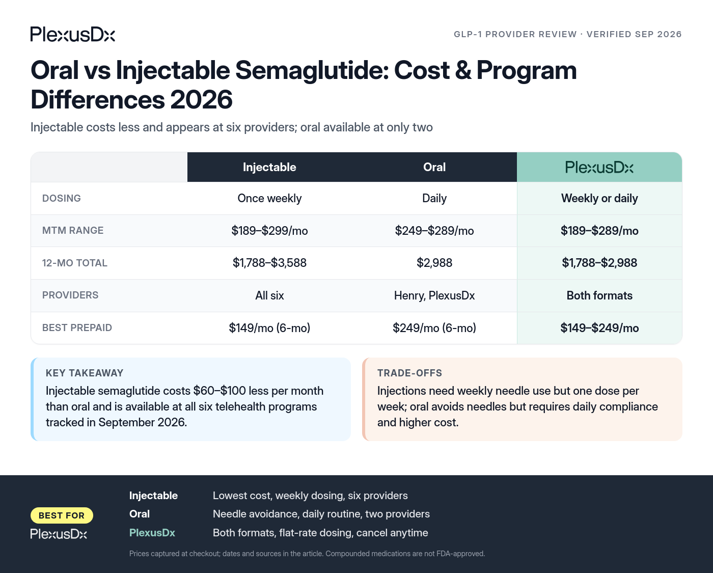 Comparison infographic: Oral vs Injectable Semaglutide: Cost & Program Differences 2026