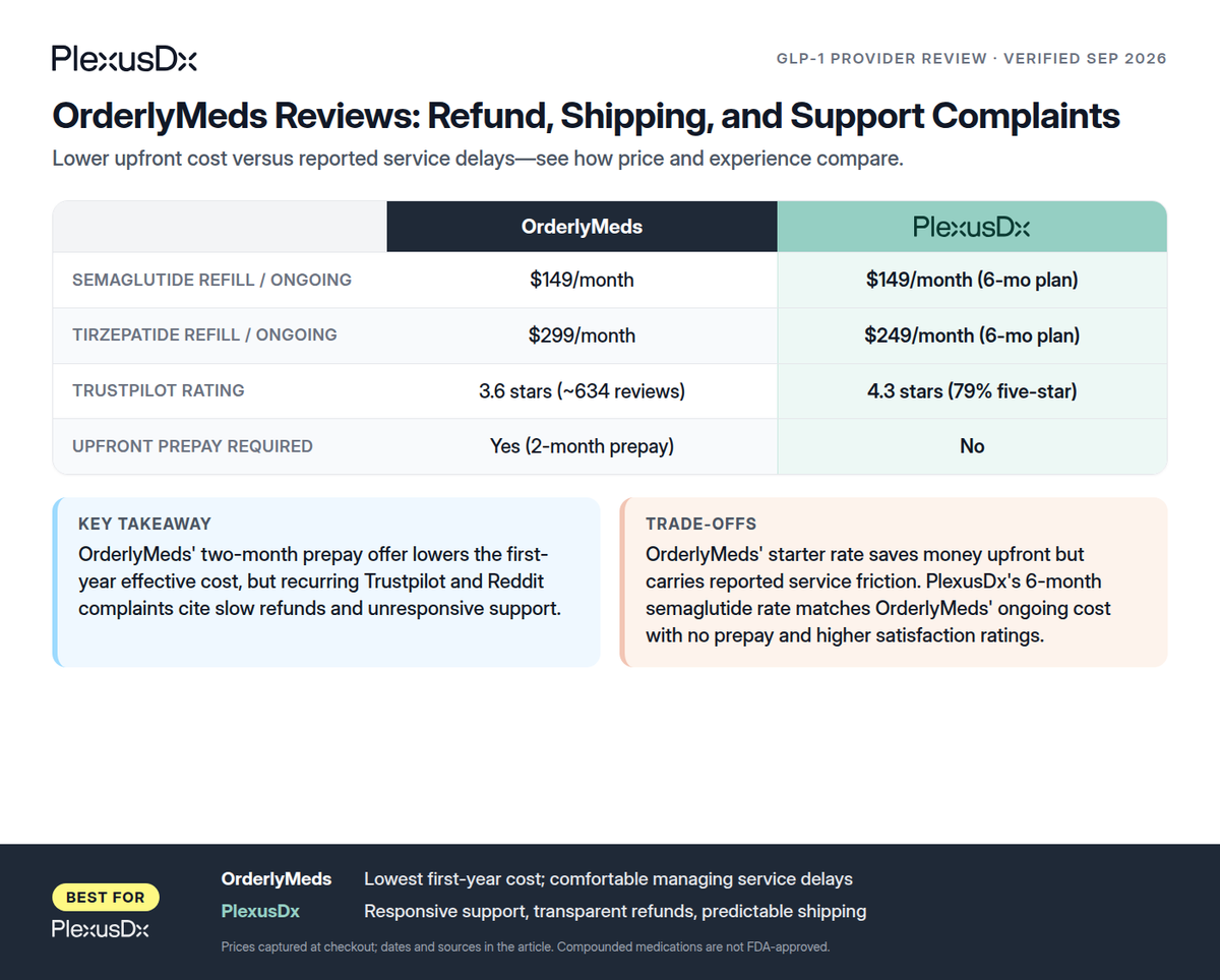 Comparison infographic: OrderlyMeds Reviews: Refund, Shipping, and Support Complaints