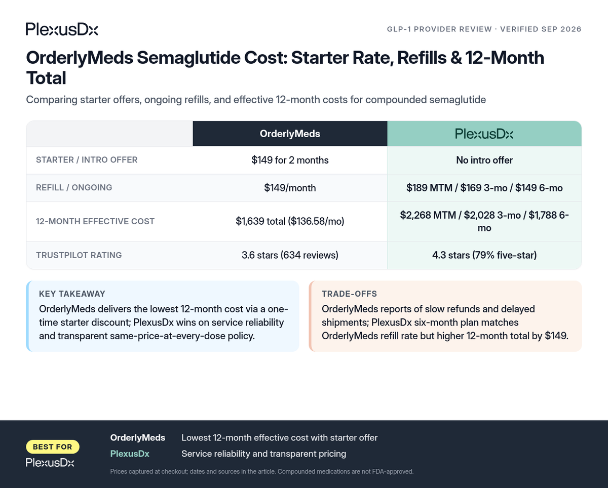 Comparison infographic: OrderlyMeds Semaglutide Cost: Starter Rate, Refills & 12-Month Total