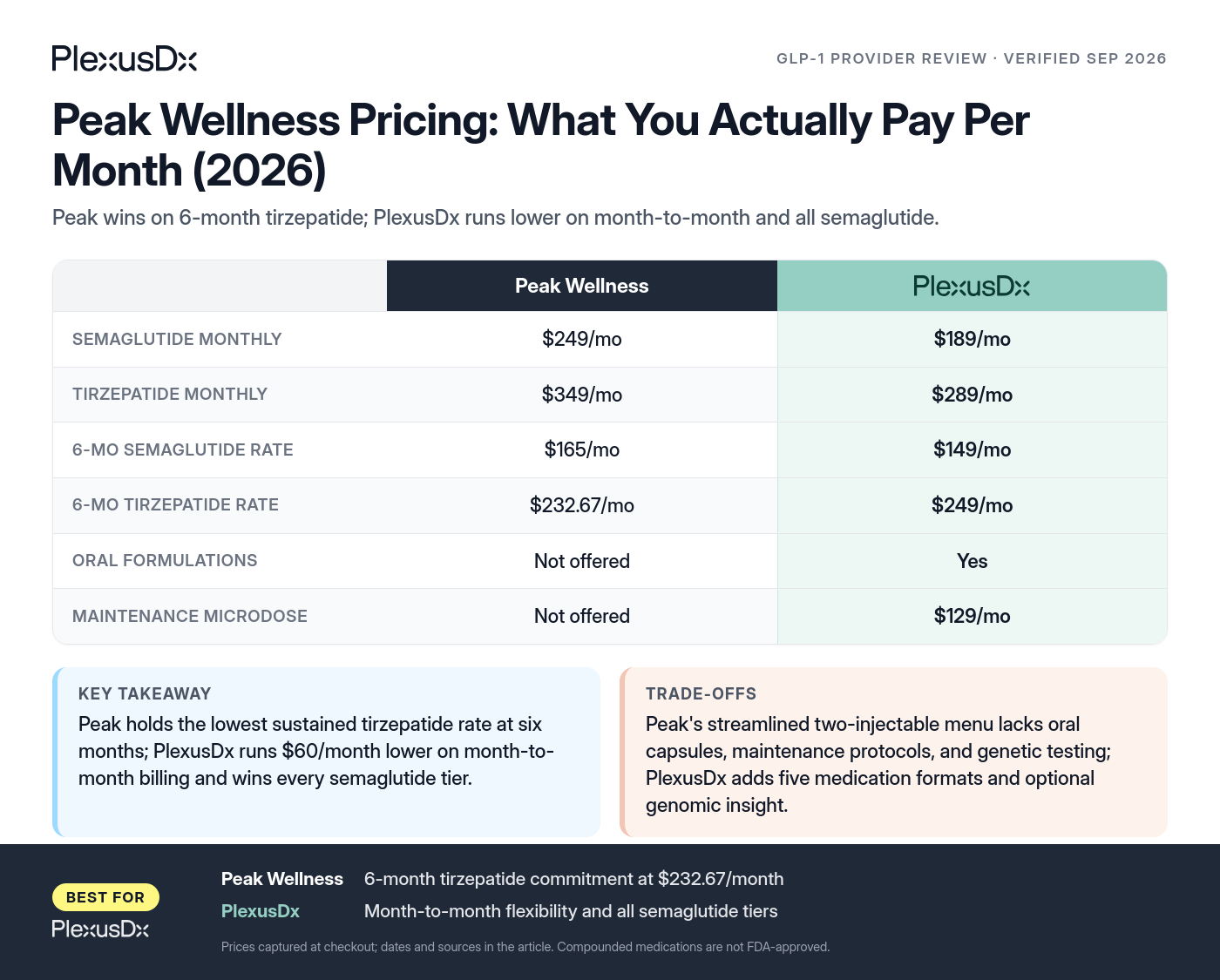 Comparison infographic: Peak Wellness Pricing: What You Actually Pay Per Month (2026)