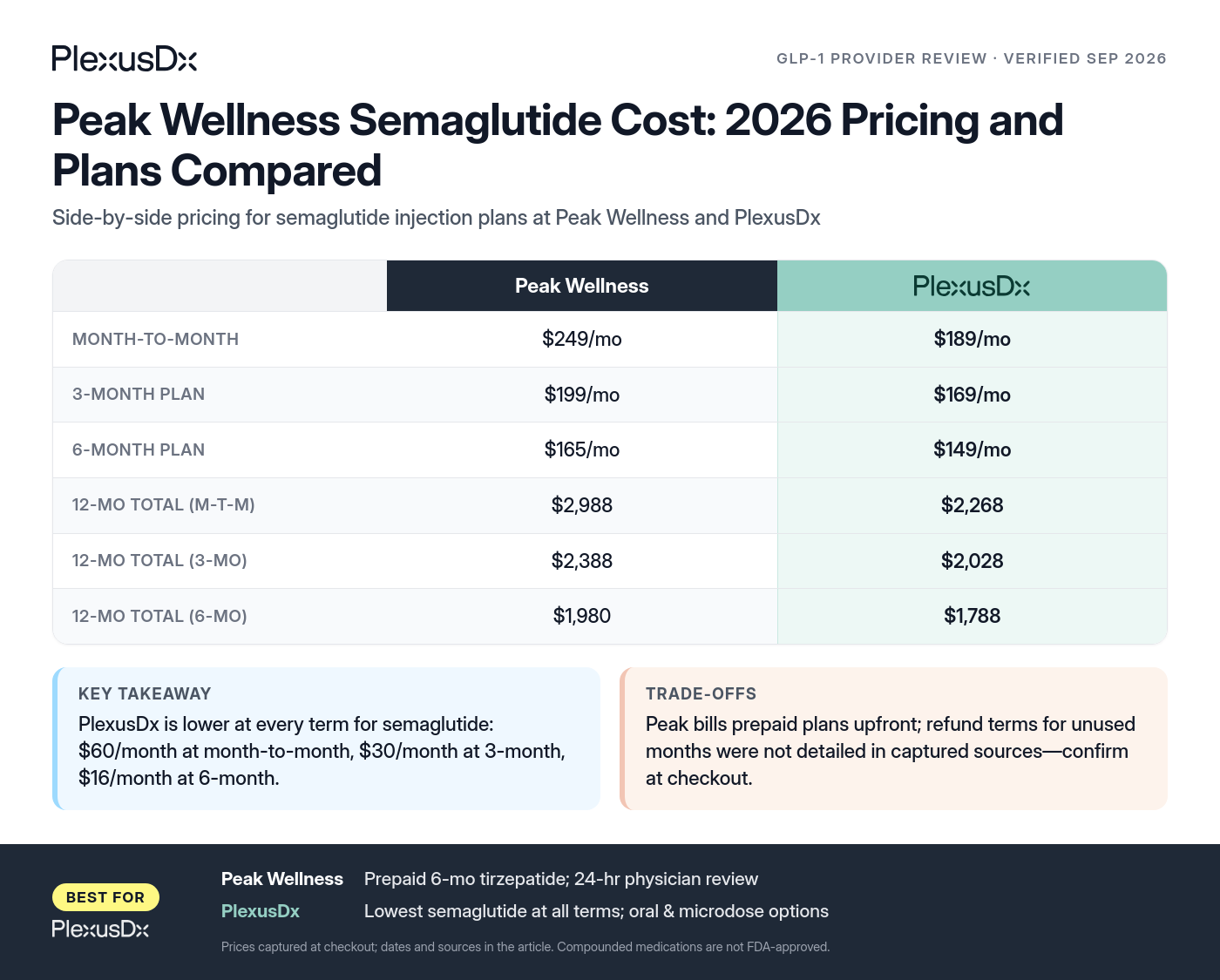 Comparison infographic: Peak Wellness Semaglutide Cost: 2026 Pricing and Plans Compared