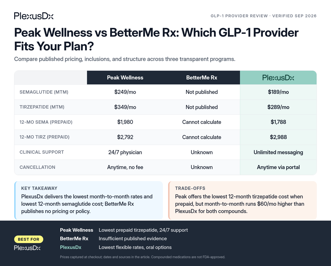 Comparison infographic: Peak Wellness vs BetterMe Rx: Which GLP-1 Provider Fits Your Plan?
