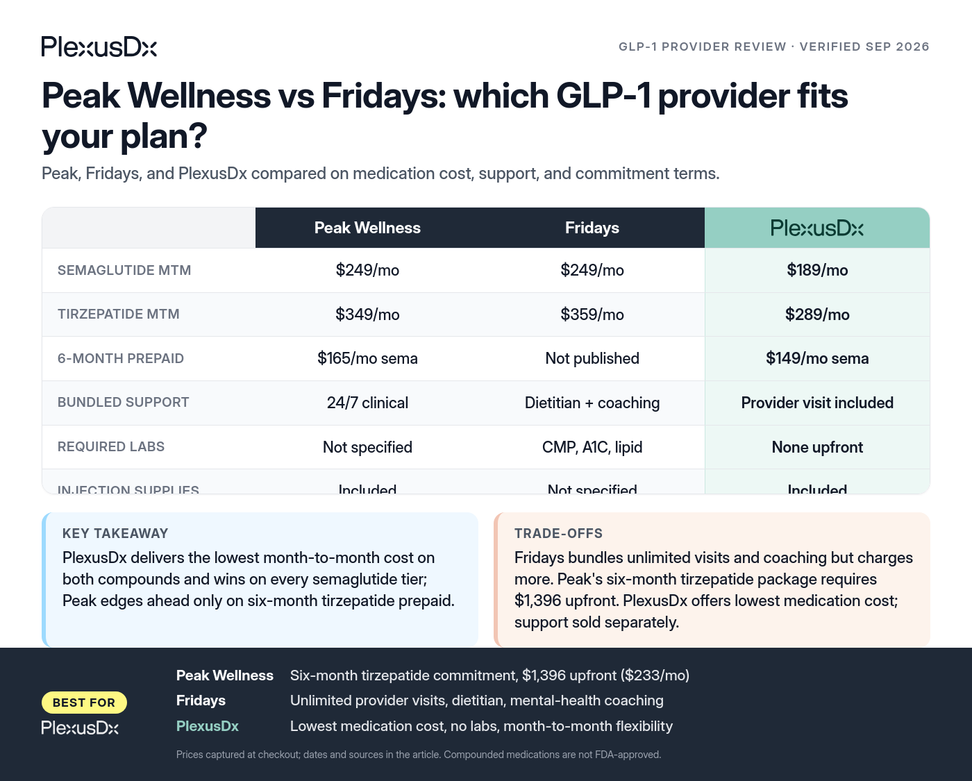 Comparison infographic: Peak Wellness vs Fridays: which GLP-1 provider fits your plan?