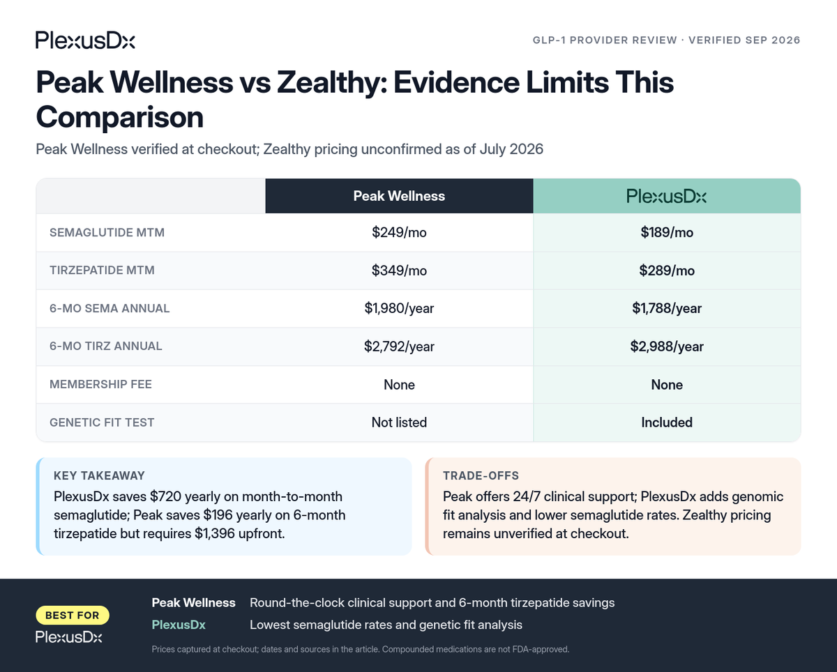 Comparison infographic: Peak Wellness vs Zealthy: Evidence Limits This Comparison