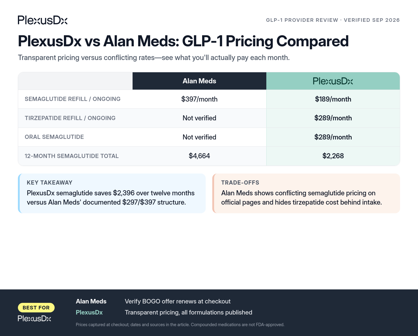 Comparison infographic: PlexusDx vs Alan Meds: GLP-1 Pricing Compared