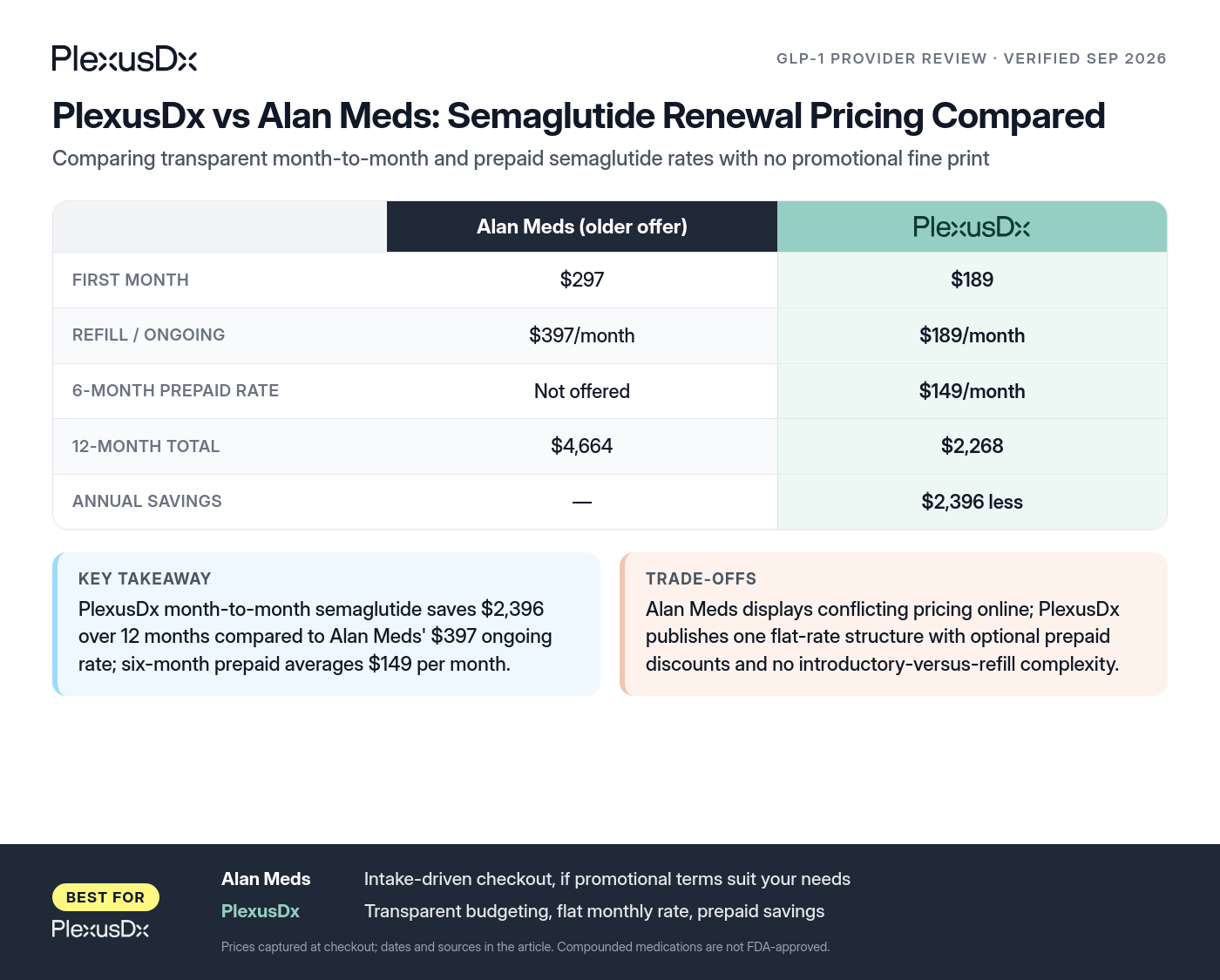 Comparison infographic: PlexusDx vs Alan Meds: Semaglutide Renewal Pricing Compared