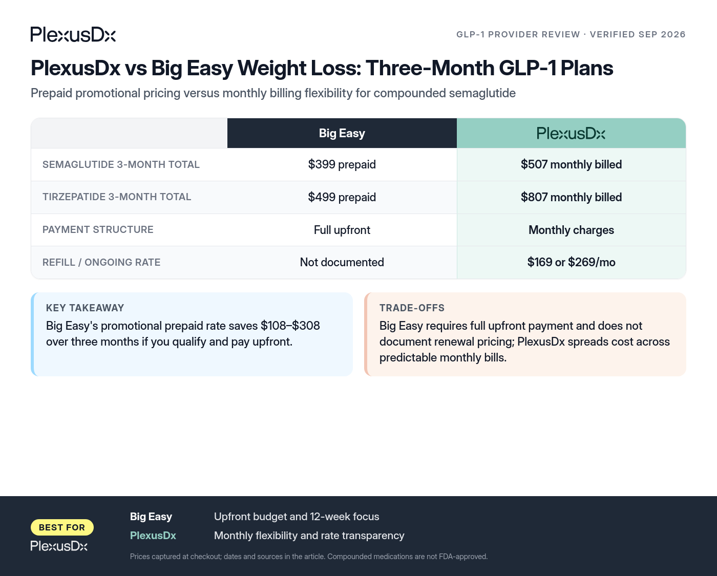 Comparison infographic: PlexusDx vs Big Easy Weight Loss: Three-Month GLP-1 Plans