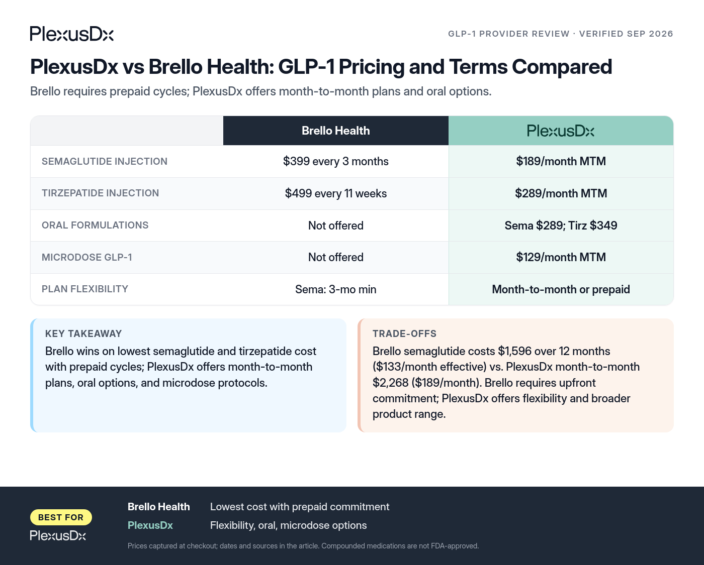 Comparison infographic: PlexusDx vs Brello Health: GLP-1 Pricing and Terms Compared