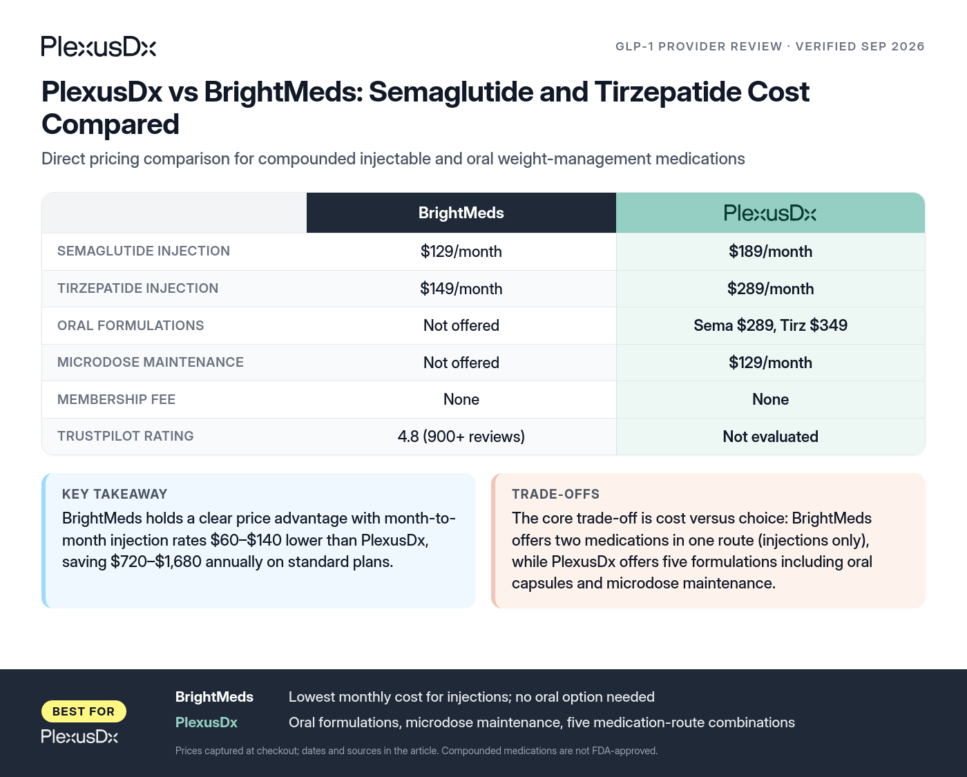 Comparison infographic: PlexusDx vs BrightMeds: Semaglutide and Tirzepatide Cost Compared