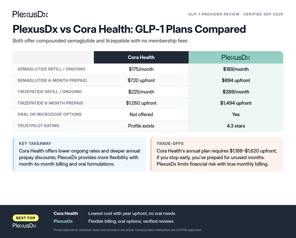 Comparison infographic: PlexusDx vs Cora Health: GLP-1 Plans Compared