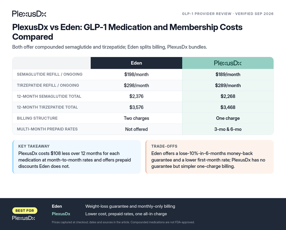 Comparison infographic: PlexusDx vs Eden: GLP-1 Medication and Membership Costs Compared