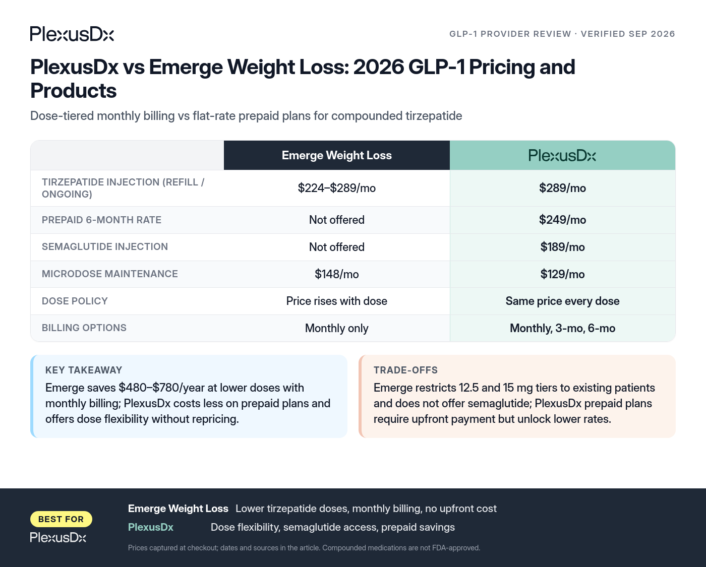 Comparison infographic: PlexusDx vs Emerge Weight Loss: 2026 GLP-1 Pricing and Products
