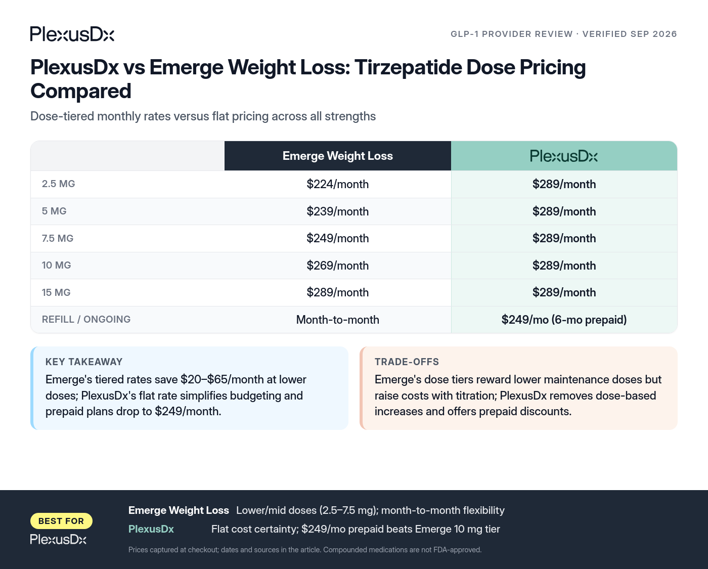 Comparison infographic: PlexusDx vs Emerge Weight Loss: Tirzepatide Dose Pricing Compared