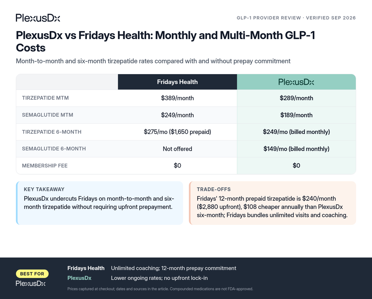 Comparison infographic: PlexusDx vs Fridays Health: Monthly and Multi-Month GLP-1 Costs