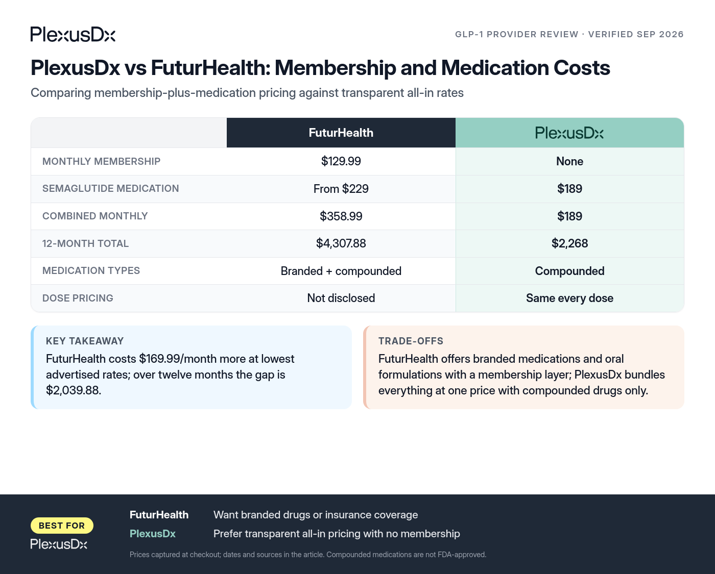Comparison infographic: PlexusDx vs FuturHealth: Membership and Medication Costs