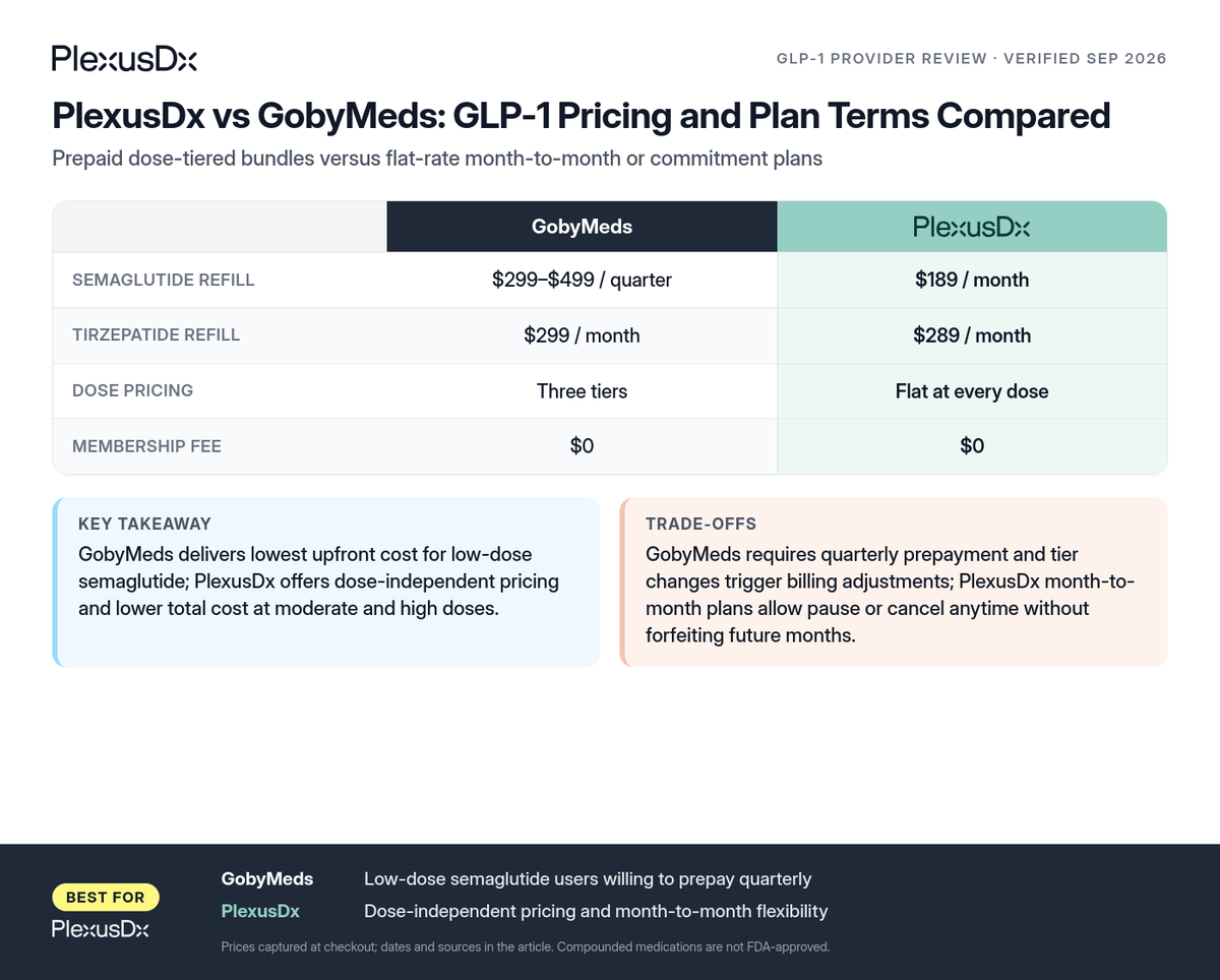 Comparison infographic: PlexusDx vs GobyMeds: GLP-1 Pricing and Plan Terms Compared