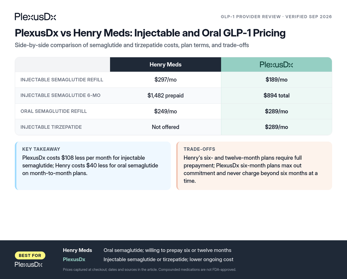 Comparison infographic: PlexusDx vs Henry Meds: Injectable and Oral GLP-1 Pricing