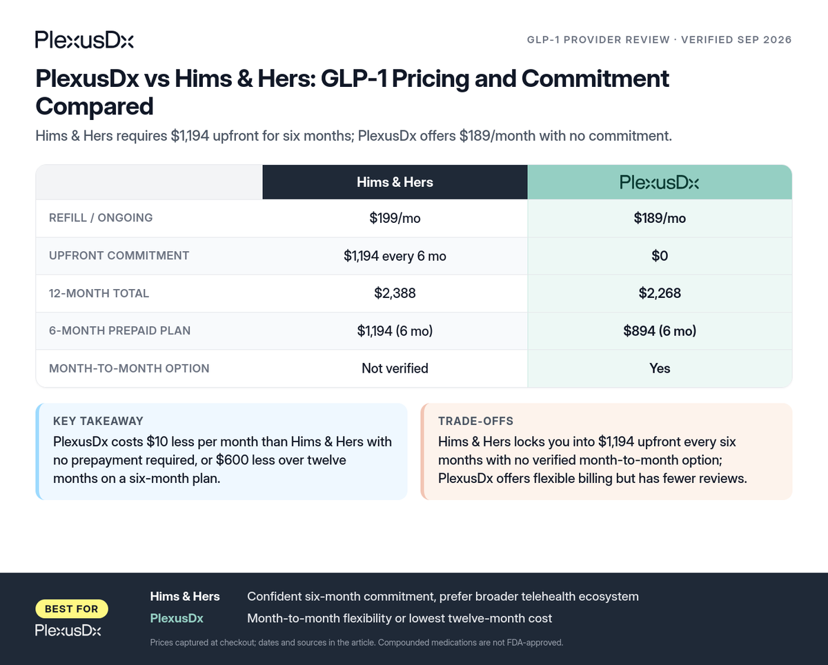 Comparison infographic: PlexusDx vs Hims & Hers: GLP-1 Pricing and Commitment Compared