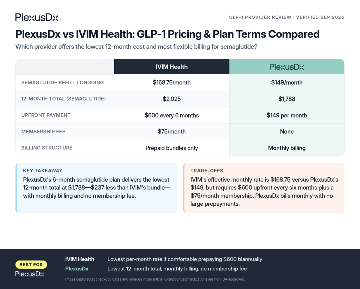 Comparison infographic: PlexusDx vs IVIM Health: GLP-1 Pricing & Plan Terms Compared