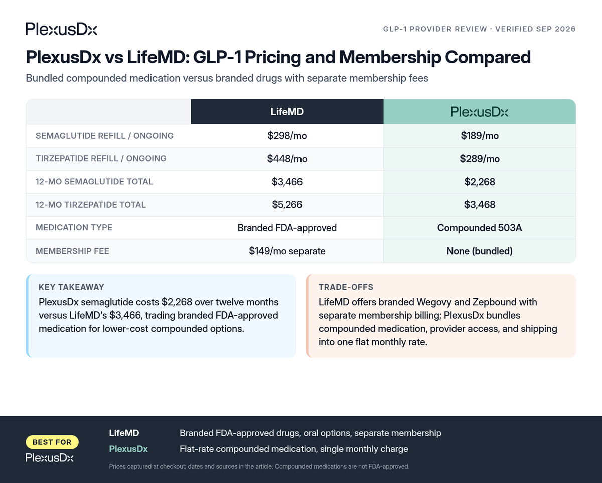 Comparison infographic: PlexusDx vs LifeMD: GLP-1 Pricing and Membership Compared