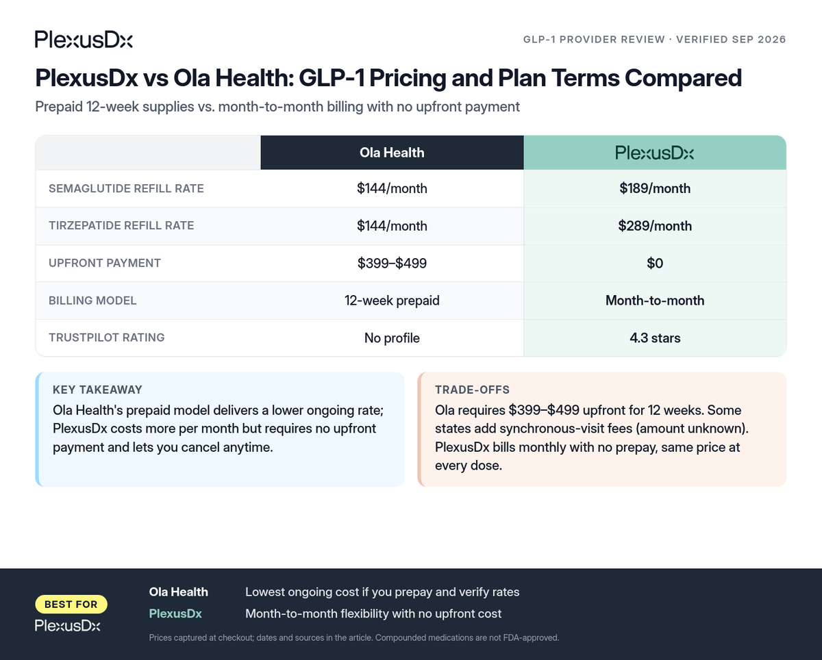 Comparison infographic: PlexusDx vs Ola Health: GLP-1 Pricing and Plan Terms Compared