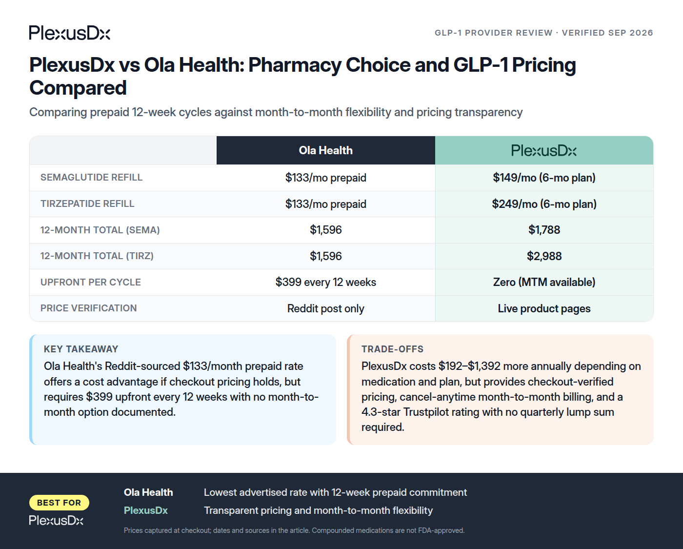 Comparison infographic: PlexusDx vs Ola Health: Pharmacy Choice and GLP-1 Pricing Compared
