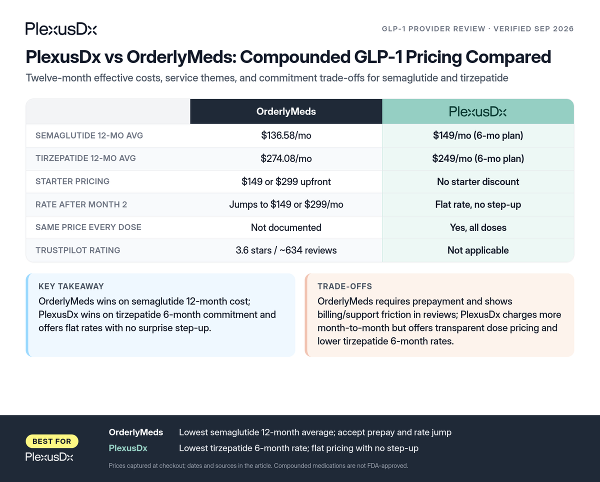 Comparison infographic: PlexusDx vs OrderlyMeds: Compounded GLP-1 Pricing Compared