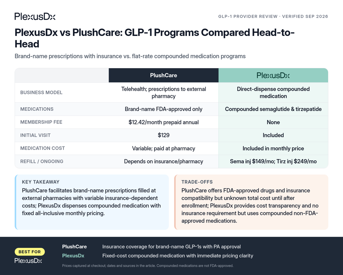 Comparison infographic: PlexusDx vs PlushCare: GLP-1 Programs Compared Head-to-Head