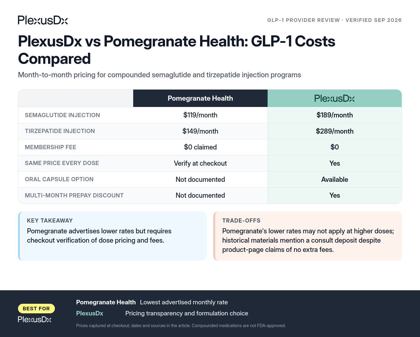 Comparison infographic: PlexusDx vs Pomegranate Health: GLP-1 Costs Compared