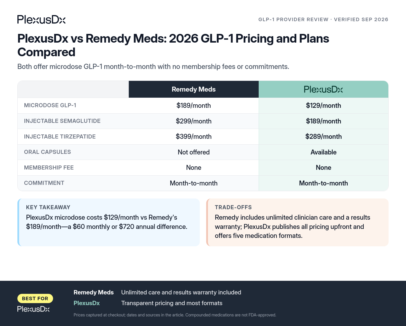 Comparison infographic: PlexusDx vs Remedy Meds: 2026 GLP-1 Pricing and Plans Compared