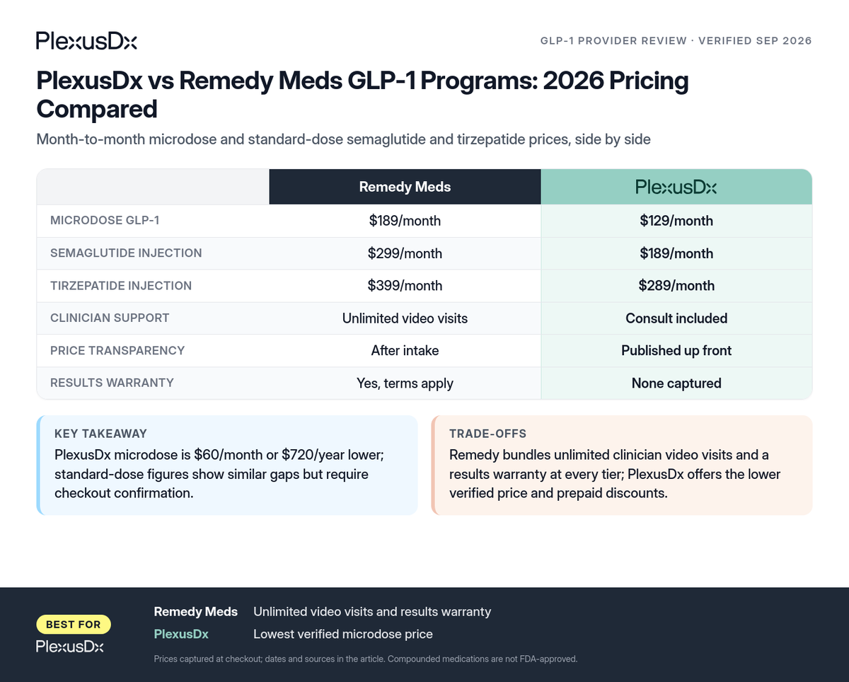 Comparison infographic: PlexusDx vs Remedy Meds GLP-1 Programs: 2026 Pricing Compared