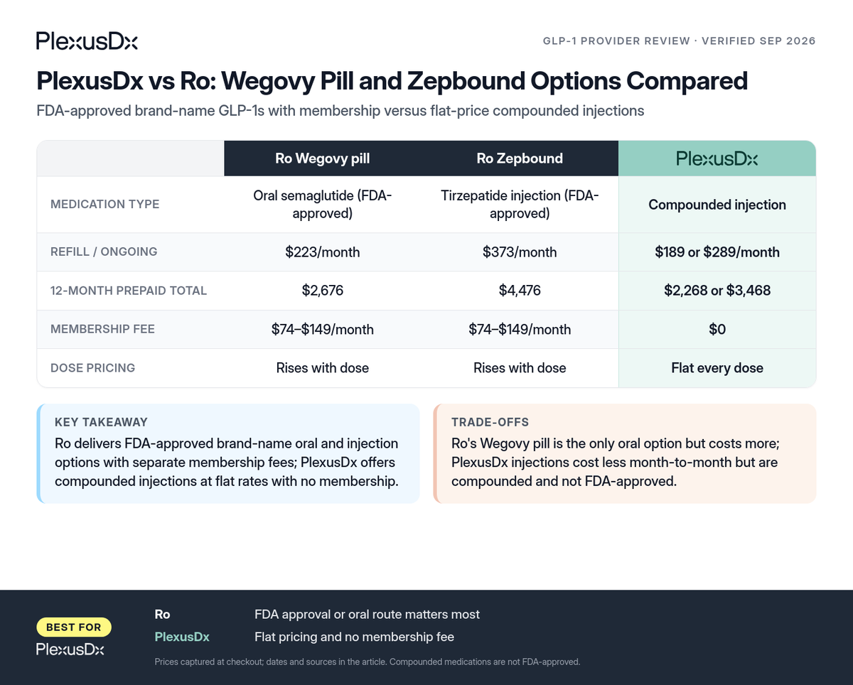 Comparison infographic: PlexusDx vs Ro: Wegovy Pill and Zepbound Options Compared